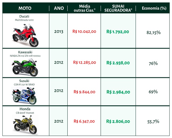 Seguro de moto: conheça os tipos, coberturas e valores